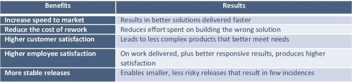 Rapid_Feed back cycle - benefits table 12.2.14