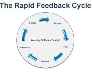 Rapid_Feedback_Cycle for software development