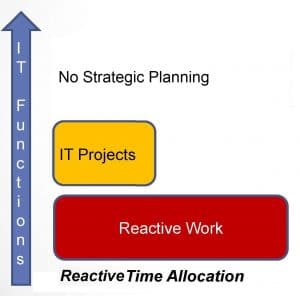 Managed Services - Reactive Time Allocation