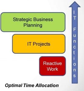 Managed Services - optimal time allocation