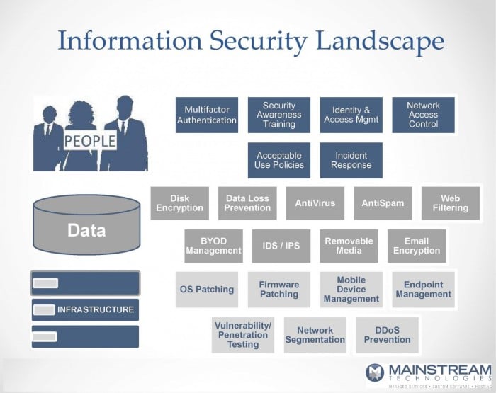 INFORMATION SECURITY LANDSCAPE 