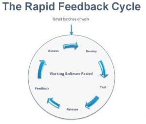 The Rapid Feedback Cycle Mainstream Technologies employs agile methods to deliver new features faster