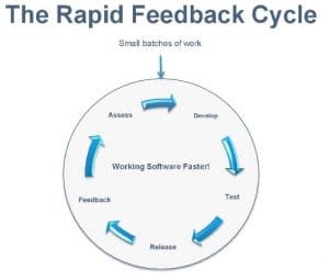 Mainstream Technologies employs agile methods to deliver new features faster