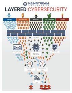 Mainstream Technologies cybersecurity Layered Cybersecurity 1.13.20