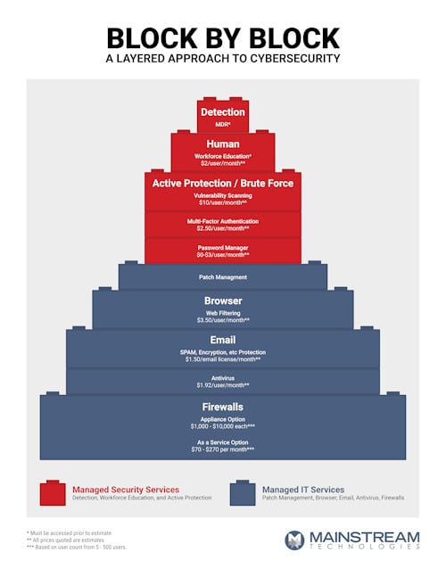 layered cybersecurity