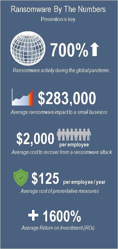 Small Business Is Vulnerable To Cyber-Attacks